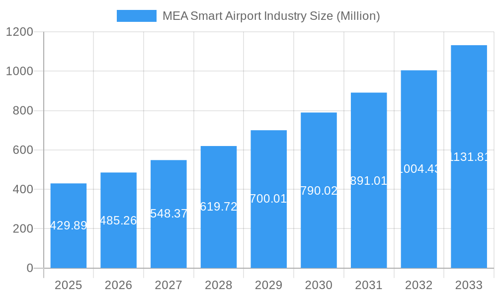 MEA Smart Airport Industry Market Size and Forecast (2024-2030)