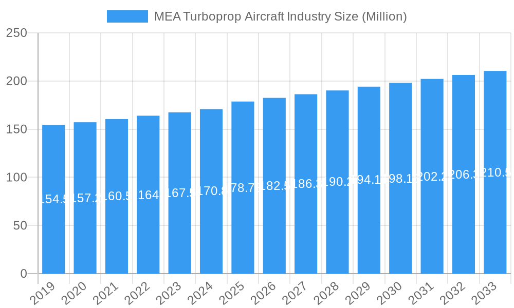 MEA Turboprop Aircraft Industry Market Size and Forecast (2024-2030)