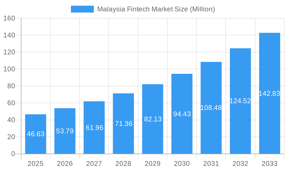 Malaysia Fintech Market Market Size and Forecast (2024-2030)