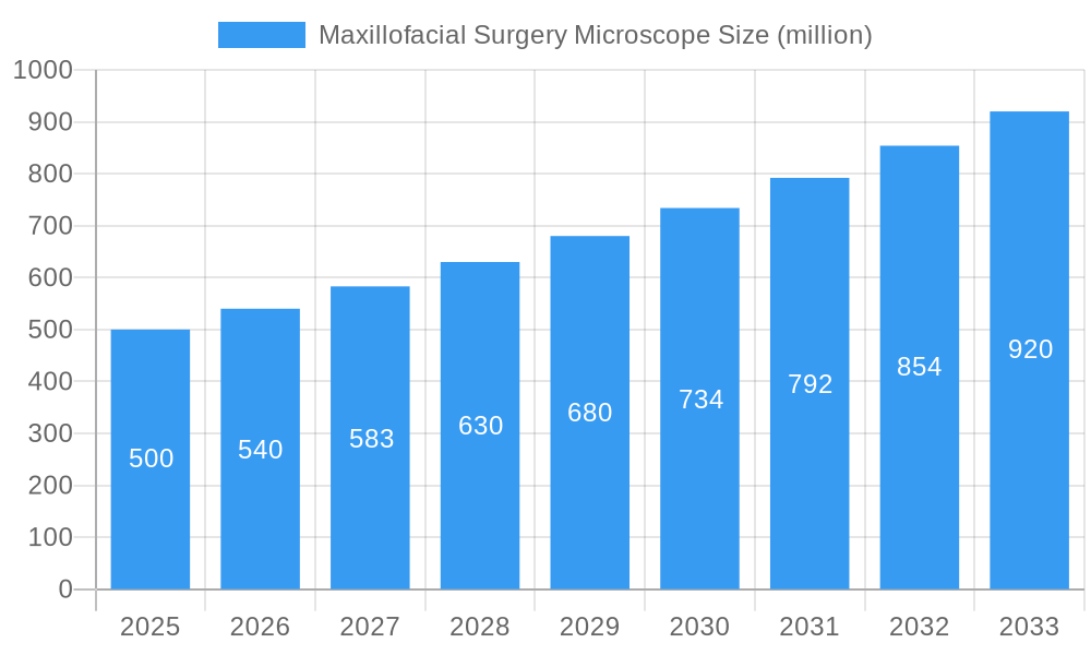 Maxillofacial Surgery Microscope Market Size and Forecast (2024-2030)