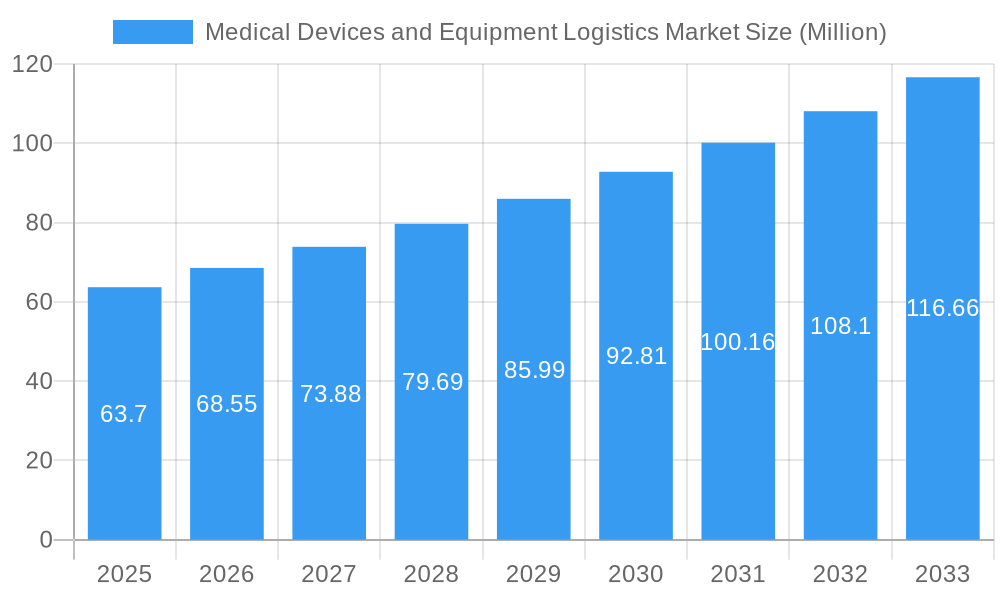 Medical Devices and Equipment Logistics Market Market Size and Forecast (2024-2030)