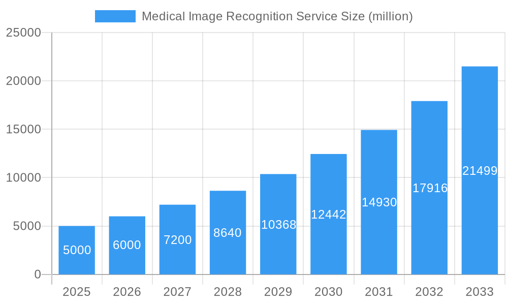 Medical Image Recognition Service Market Size and Forecast (2024-2030)