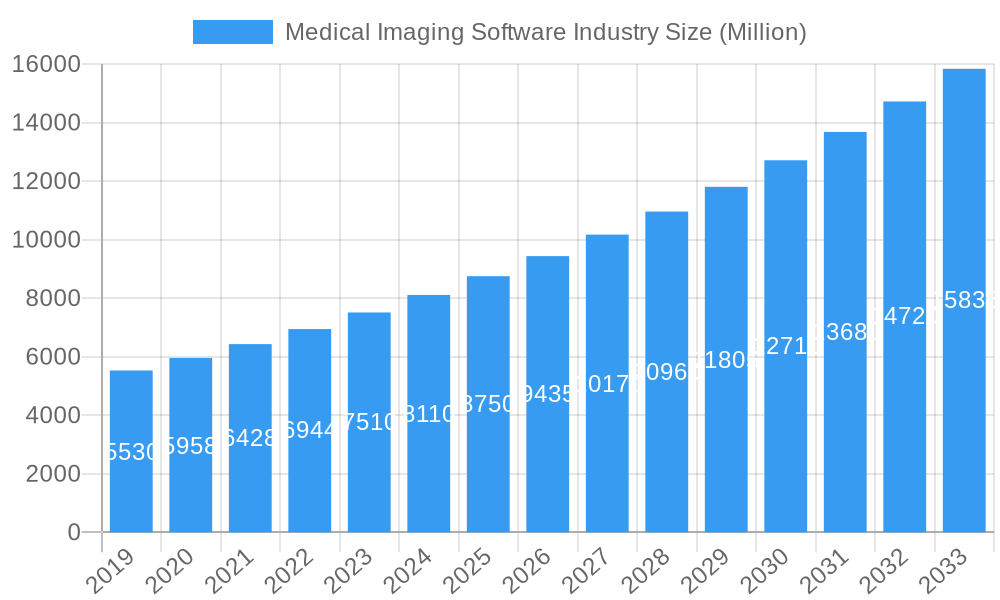 Medical Imaging Software Industry Market Size and Forecast (2024-2030)
