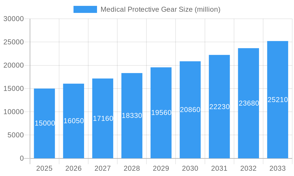 Medical Protective Gear Market Size and Forecast (2024-2030)