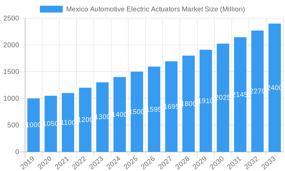 Mexico Automotive Electric Actuators Market Market Size and Forecast (2024-2030)