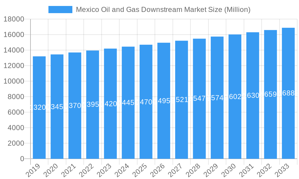 Mexico Oil and Gas Downstream Market Market Size and Forecast (2024-2030)