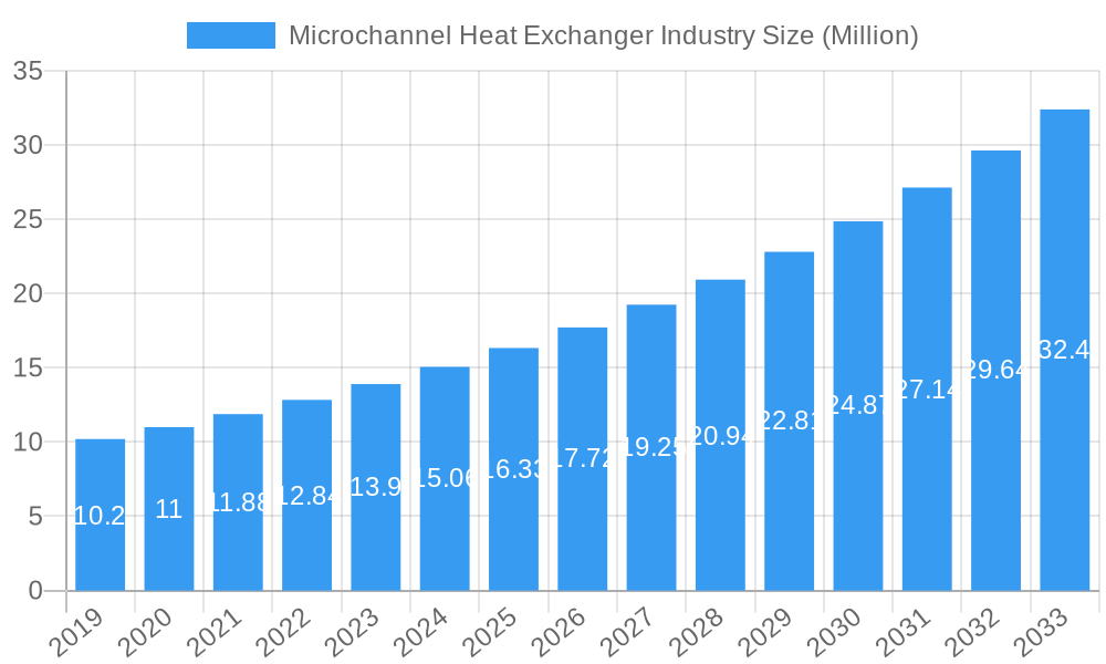 Microchannel Heat Exchanger Industry Market Size and Forecast (2024-2030)
