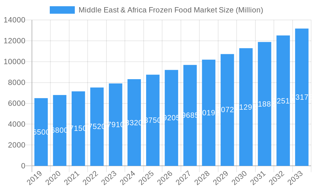 Middle East & Africa Frozen Food Market Market Size and Forecast (2024-2030)