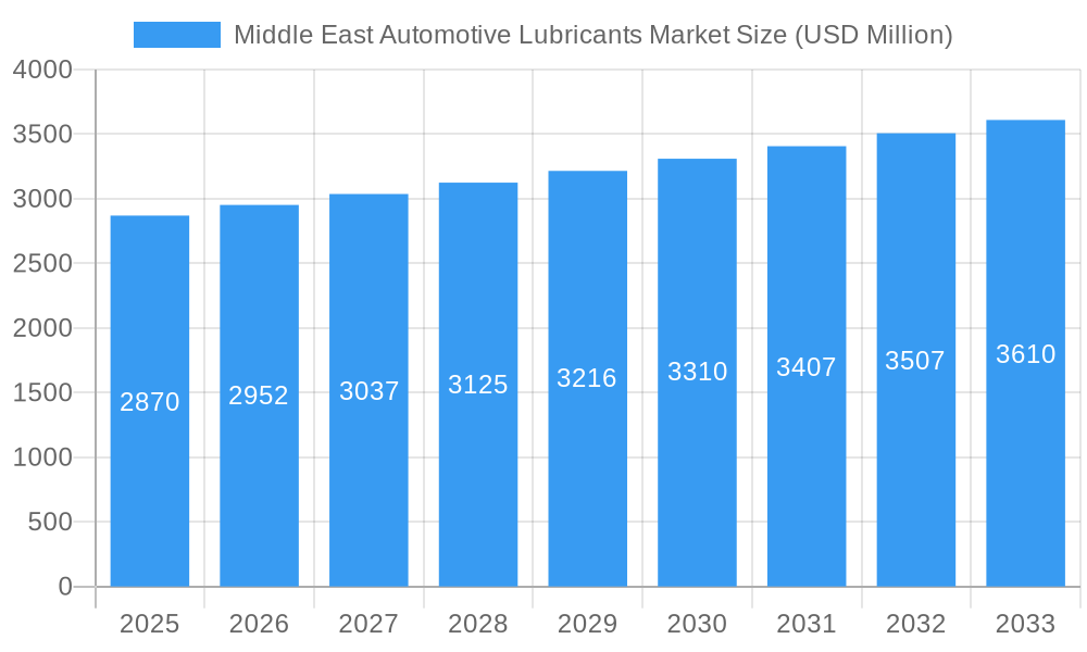 Middle East Automotive Lubricants Market Market Size and Forecast (2024-2030)