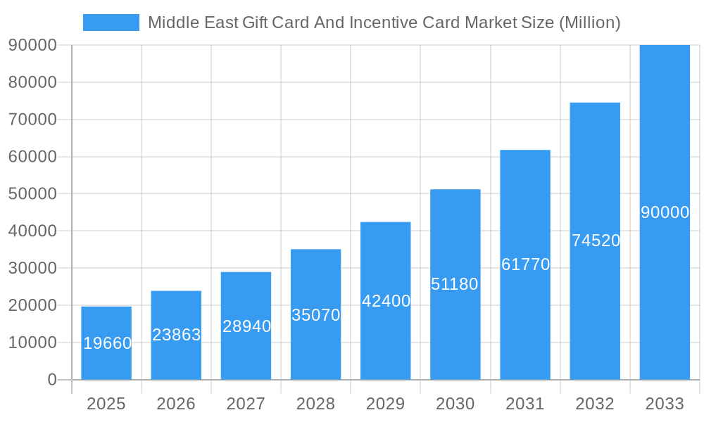 Middle East Gift Card And Incentive Card Market Market Size and Forecast (2024-2030)