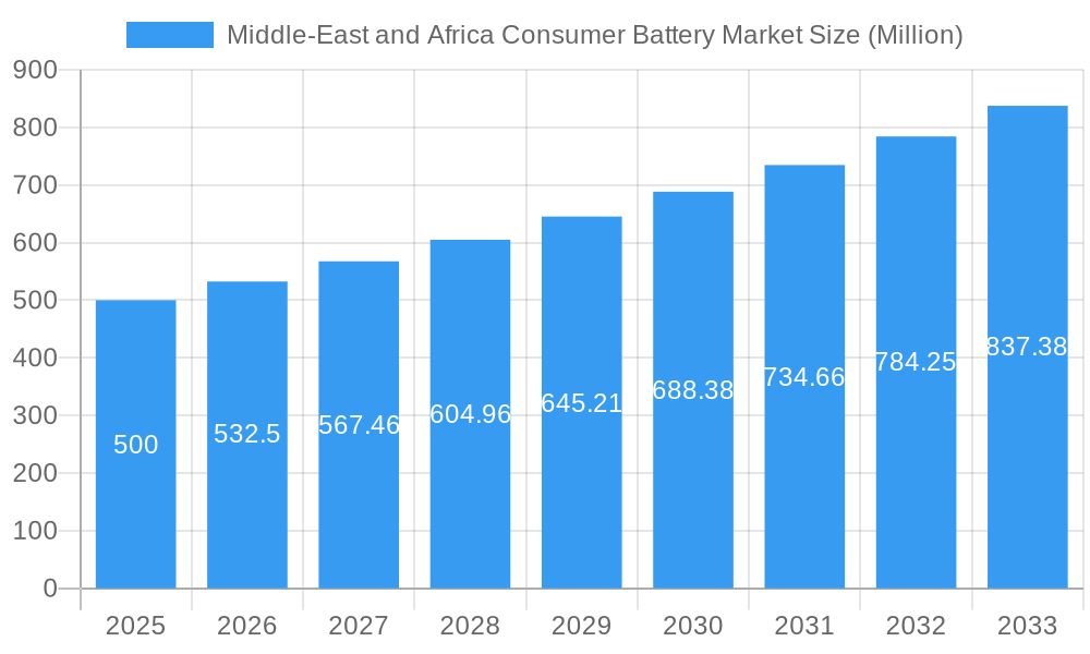Middle-East and Africa Consumer Battery Market Market Size and Forecast (2024-2030)