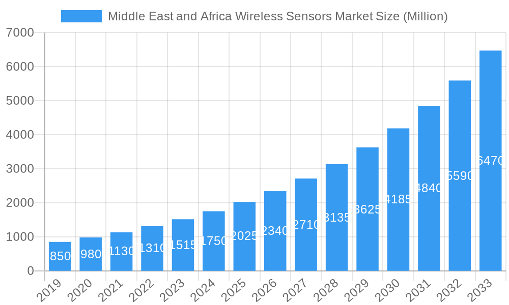 Middle East and Africa Wireless Sensors Market Market Size and Forecast (2024-2030)