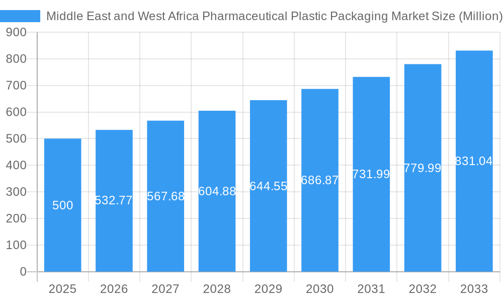Middle East and West Africa Pharmaceutical Plastic Packaging Market Market Size and Forecast (2024-2030)