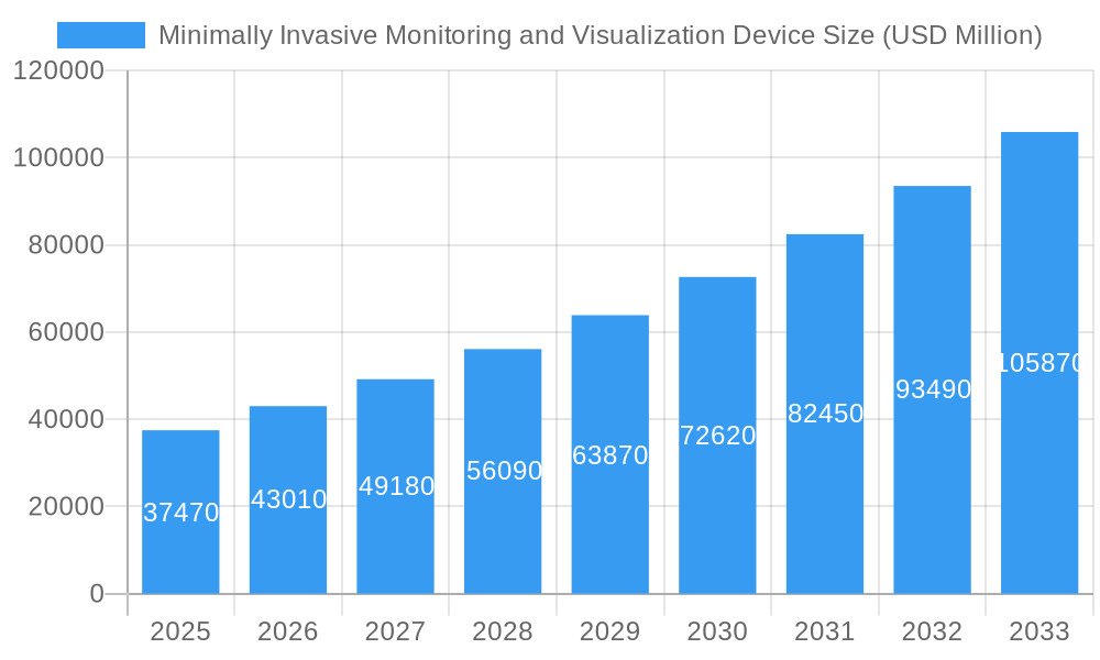 Minimally Invasive Monitoring and Visualization Device Market Size and Forecast (2024-2030)