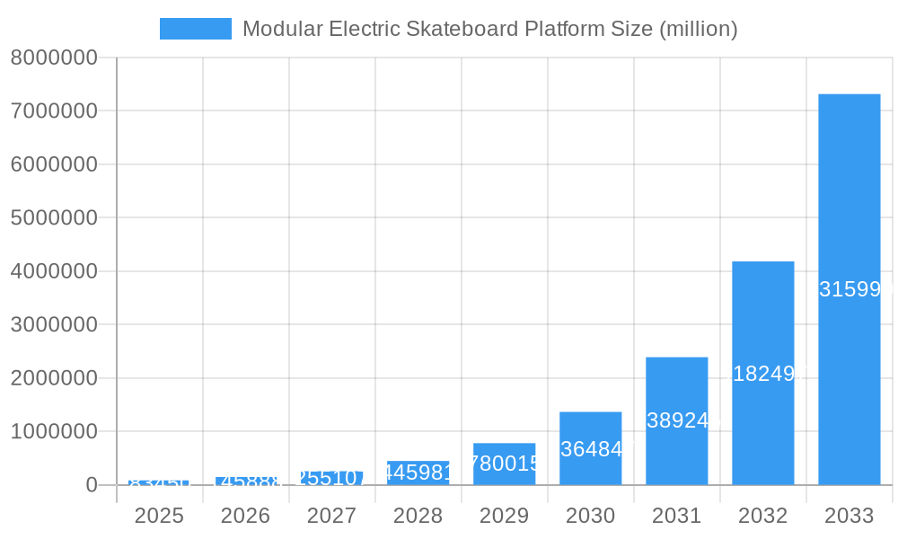 Modular Electric Skateboard Platform Market Size and Forecast (2024-2030)