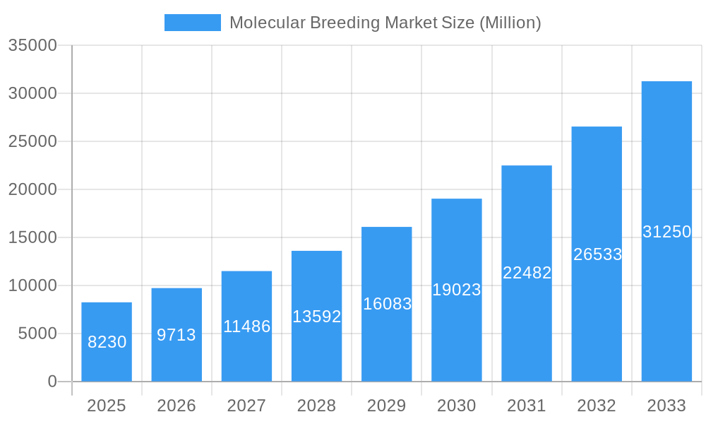 Molecular Breeding Market Market Size and Forecast (2024-2030)