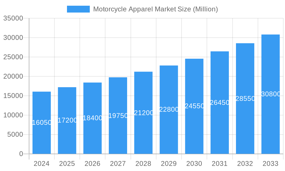 Motorcycle Apparel Market Market Size and Forecast (2024-2030)