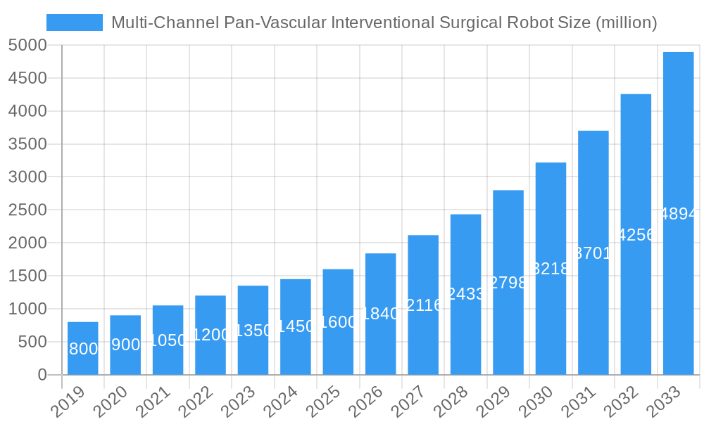 Multi-Channel Pan-Vascular Interventional Surgical Robot Market Size and Forecast (2024-2030)