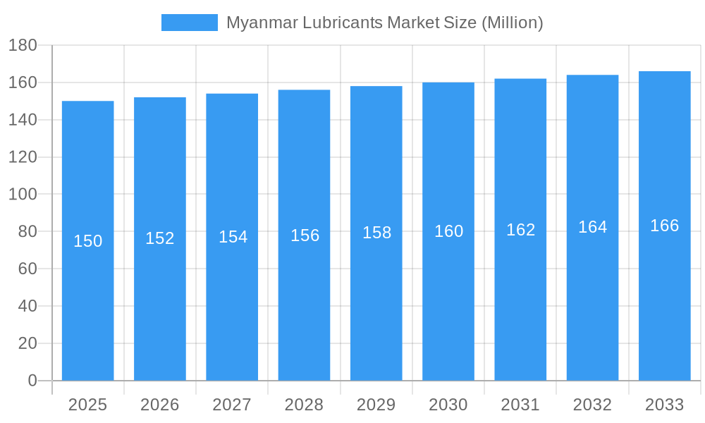 Myanmar Lubricants Market Market Size and Forecast (2024-2030)