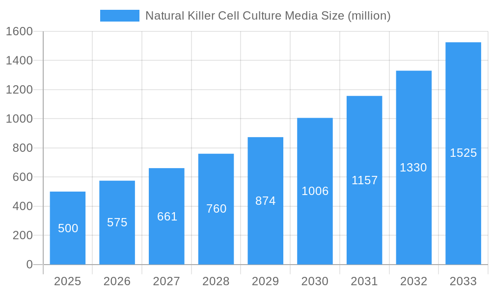 Natural Killer Cell Culture Media Market Size and Forecast (2024-2030)