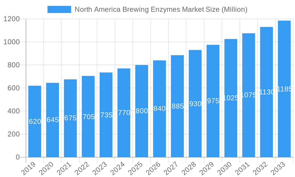 North America Brewing Enzymes Market Market Size and Forecast (2024-2030)
