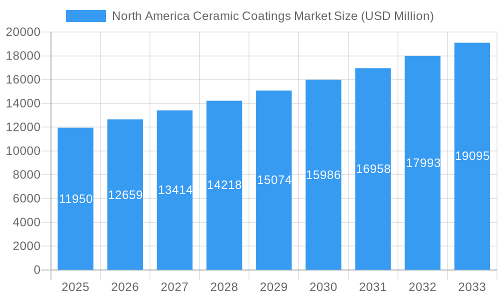 North America Ceramic Coatings Market Market Size and Forecast (2024-2030)