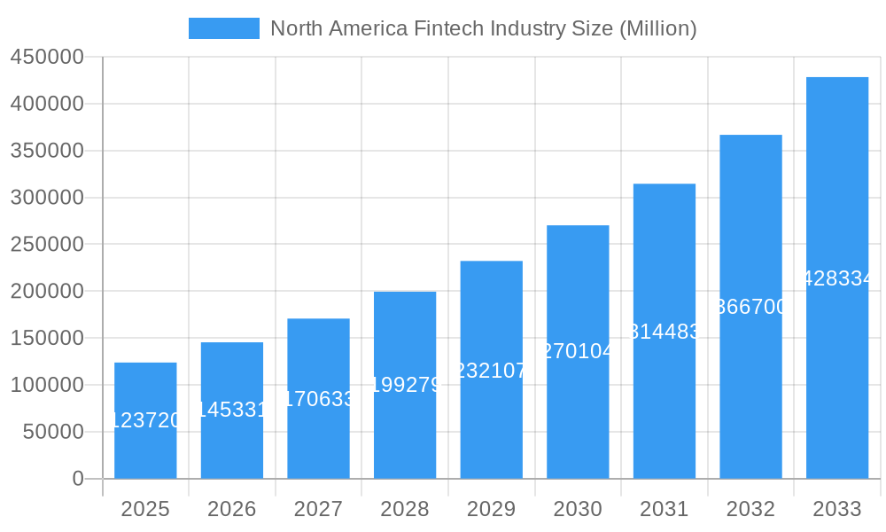 North America Fintech Industry Market Size and Forecast (2024-2030)