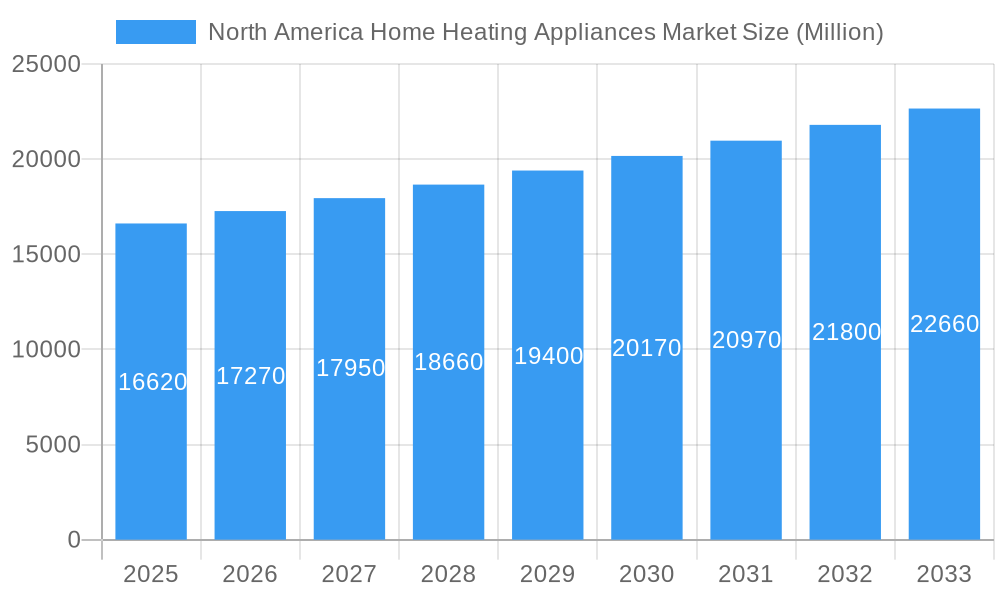 North America Home Heating Appliances Market Market Size and Forecast (2024-2030)