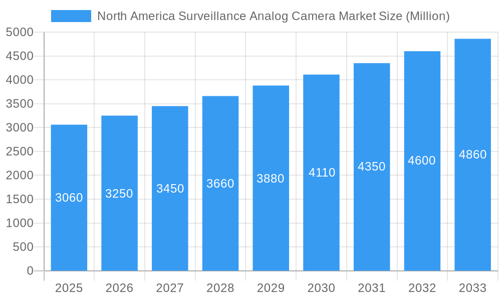 North America Surveillance Analog Camera Market Market Size and Forecast (2024-2030)