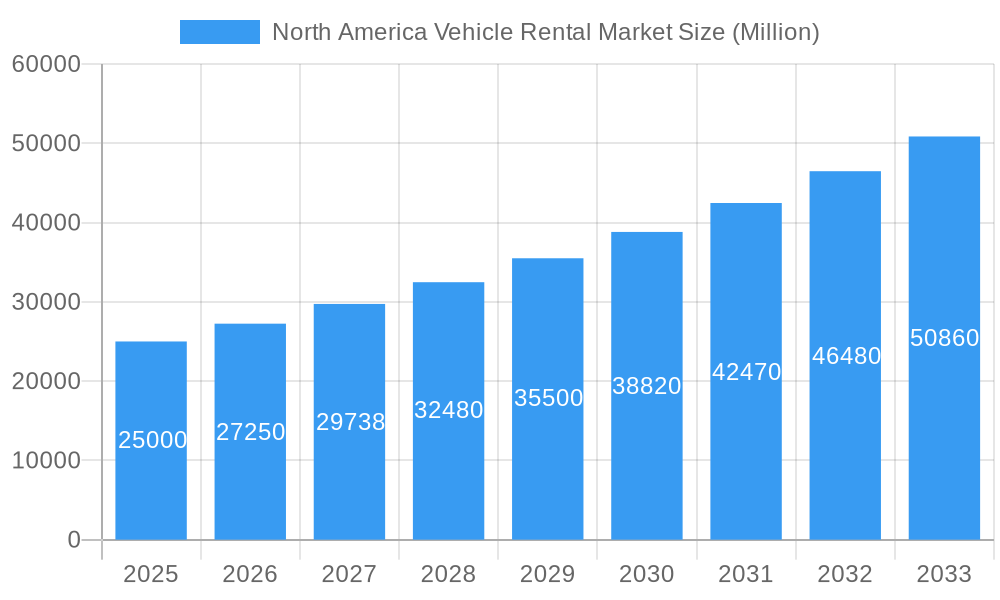 North America Vehicle Rental Market Market Size and Forecast (2024-2030)