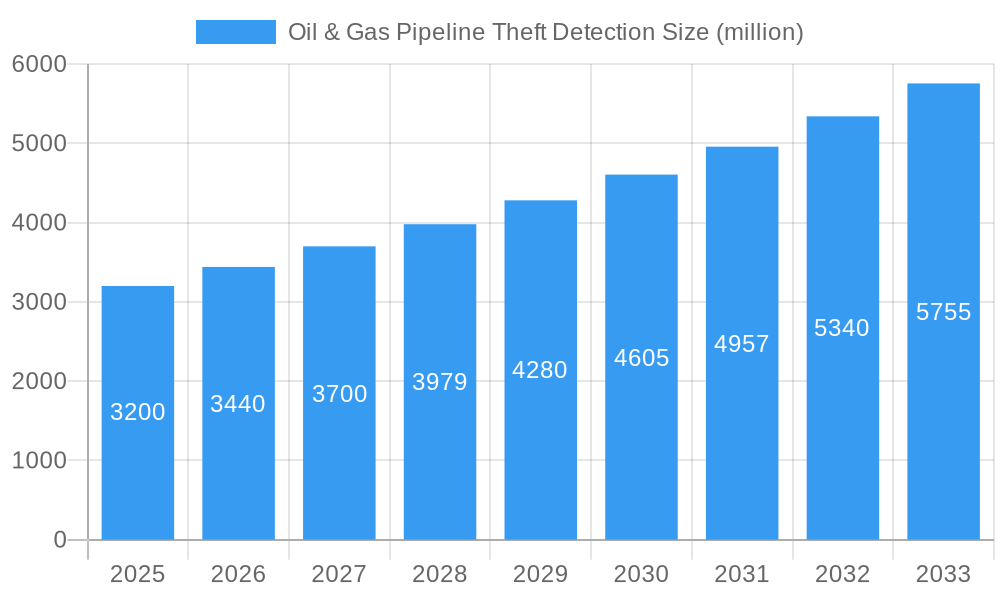 Oil & Gas Pipeline Theft Detection Market Size and Forecast (2024-2030)