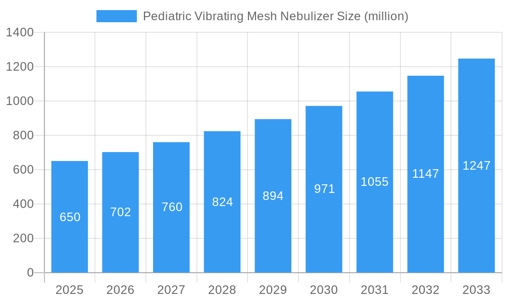 Pediatric Vibrating Mesh Nebulizer Market Size and Forecast (2024-2030)