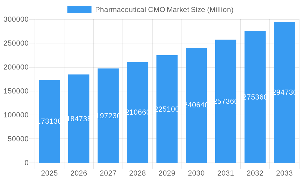 Pharmaceutical CMO Market Market Size and Forecast (2024-2030)