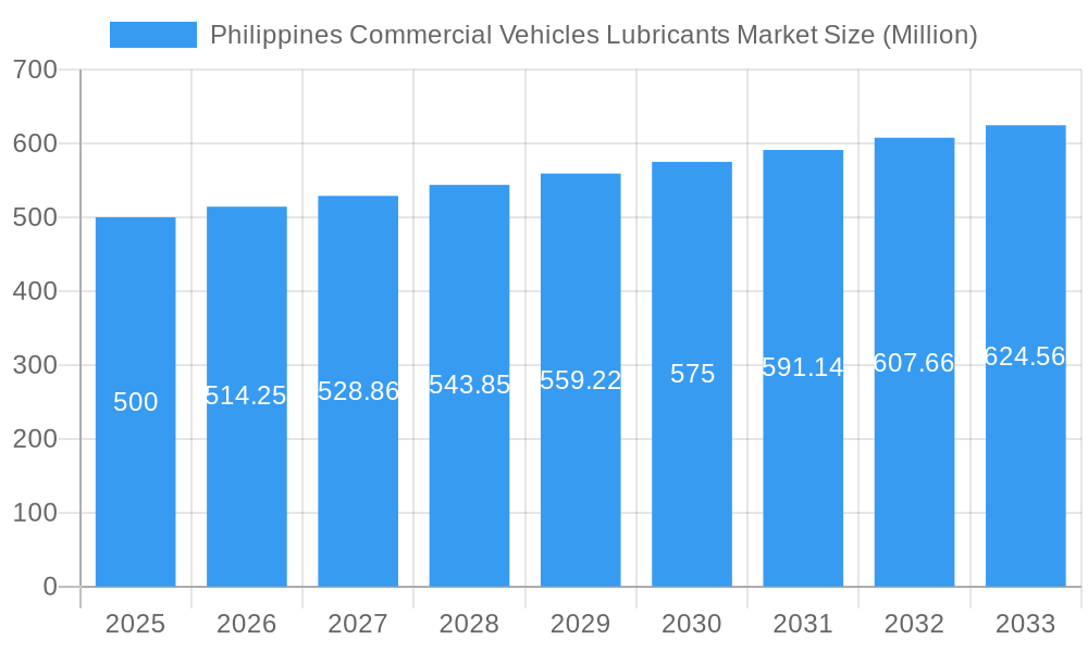 Philippines Commercial Vehicles Lubricants Market Market Size and Forecast (2024-2030)