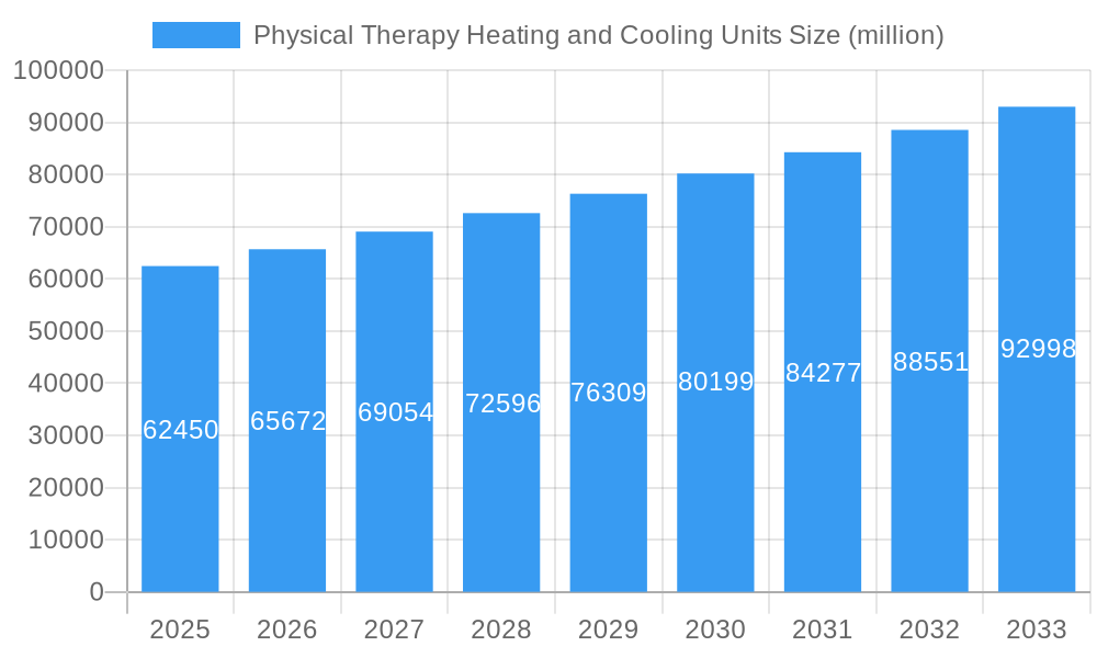 Physical Therapy Heating and Cooling Units Market Size and Forecast (2024-2030)