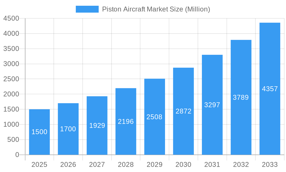 Piston Aircraft Market Market Size and Forecast (2024-2030)