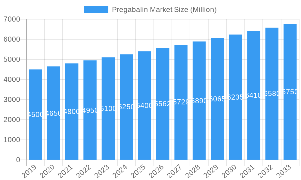 Pregabalin Market Market Size and Forecast (2024-2030)