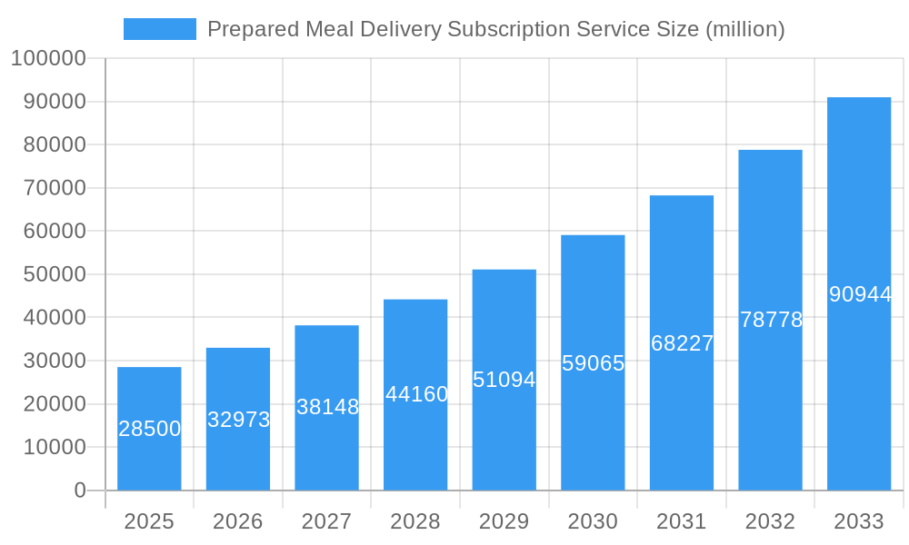 Prepared Meal Delivery Subscription Service Market Size and Forecast (2024-2030)