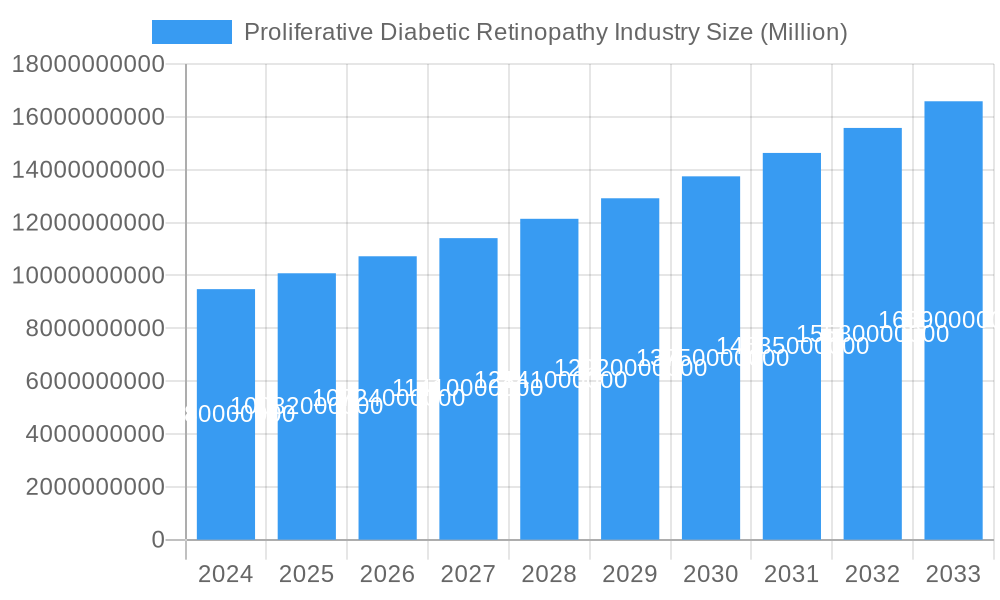Proliferative Diabetic Retinopathy Industry Market Size and Forecast (2024-2030)