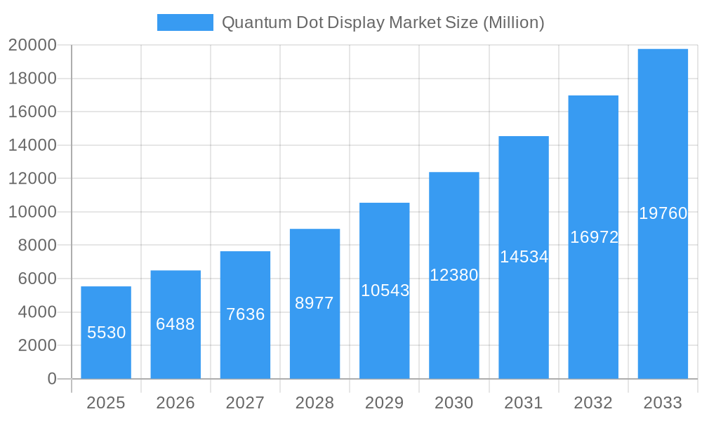 Quantum Dot Display Market Market Size and Forecast (2024-2030)