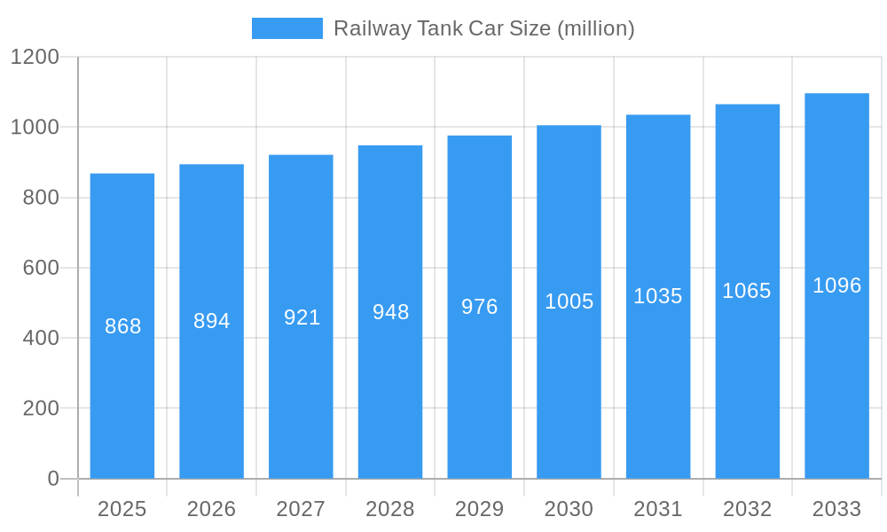 Railway Tank Car Market Size and Forecast (2024-2030)