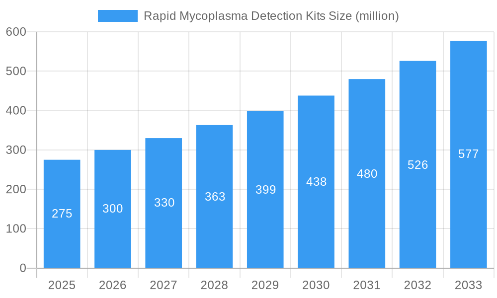 Rapid Mycoplasma Detection Kits Market Size and Forecast (2024-2030)