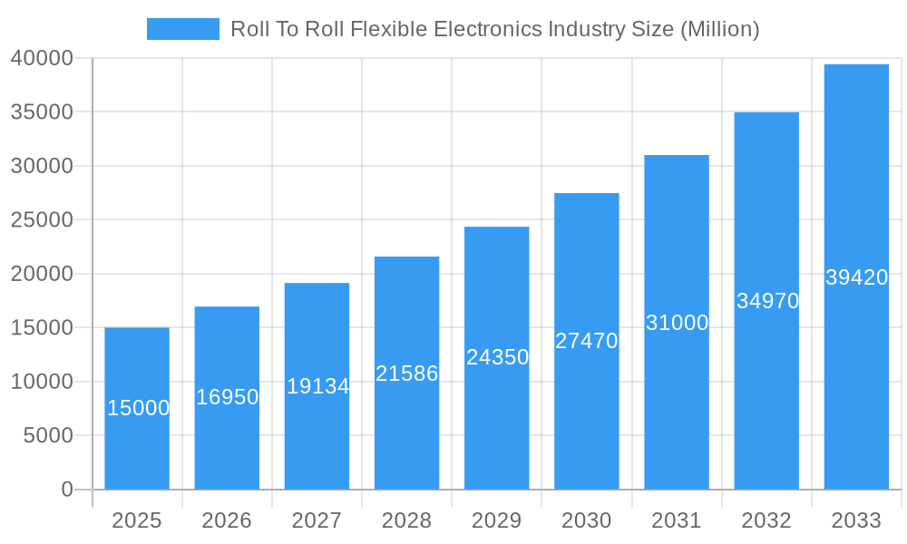 Roll To Roll Flexible Electronics Industry Market Size and Forecast (2024-2030)