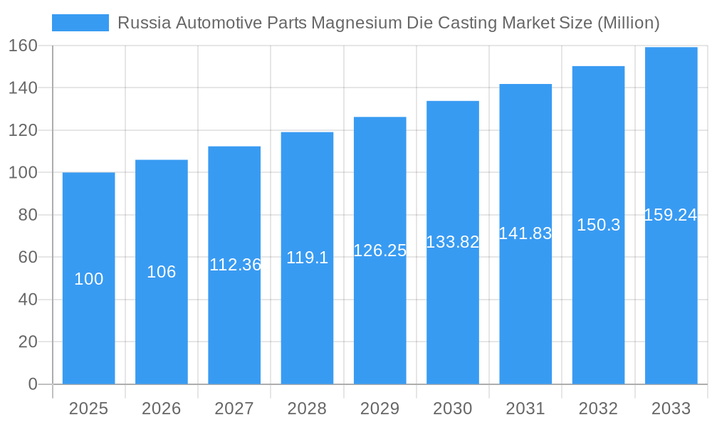 Russia Automotive Parts Magnesium Die Casting Market Market Size and Forecast (2024-2030)