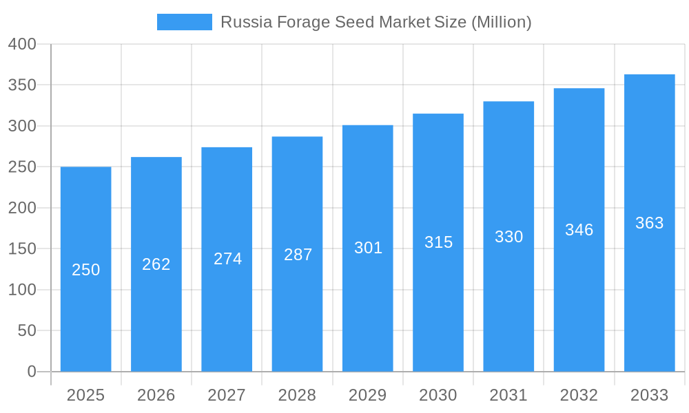 Russia Forage Seed Market Market Size and Forecast (2024-2030)