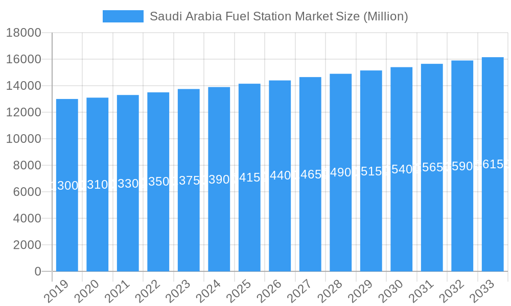Saudi Arabia Fuel Station Market Market Size and Forecast (2024-2030)