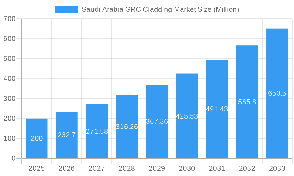 Saudi Arabia GRC Cladding Market Market Size and Forecast (2024-2030)