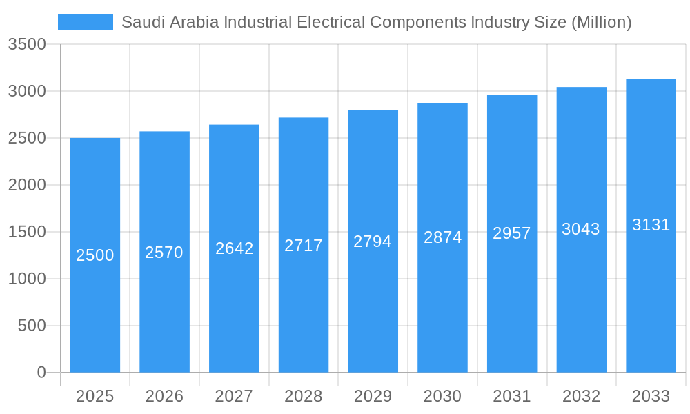 Saudi Arabia Industrial Electrical Components Industry Market Size and Forecast (2024-2030)