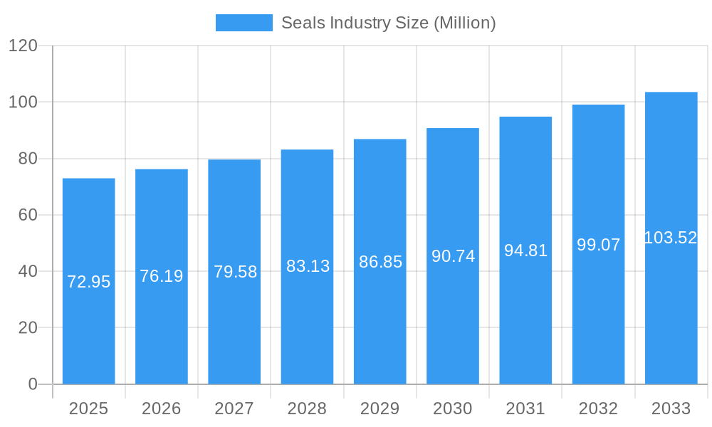 Seals Industry Market Size and Forecast (2024-2030)