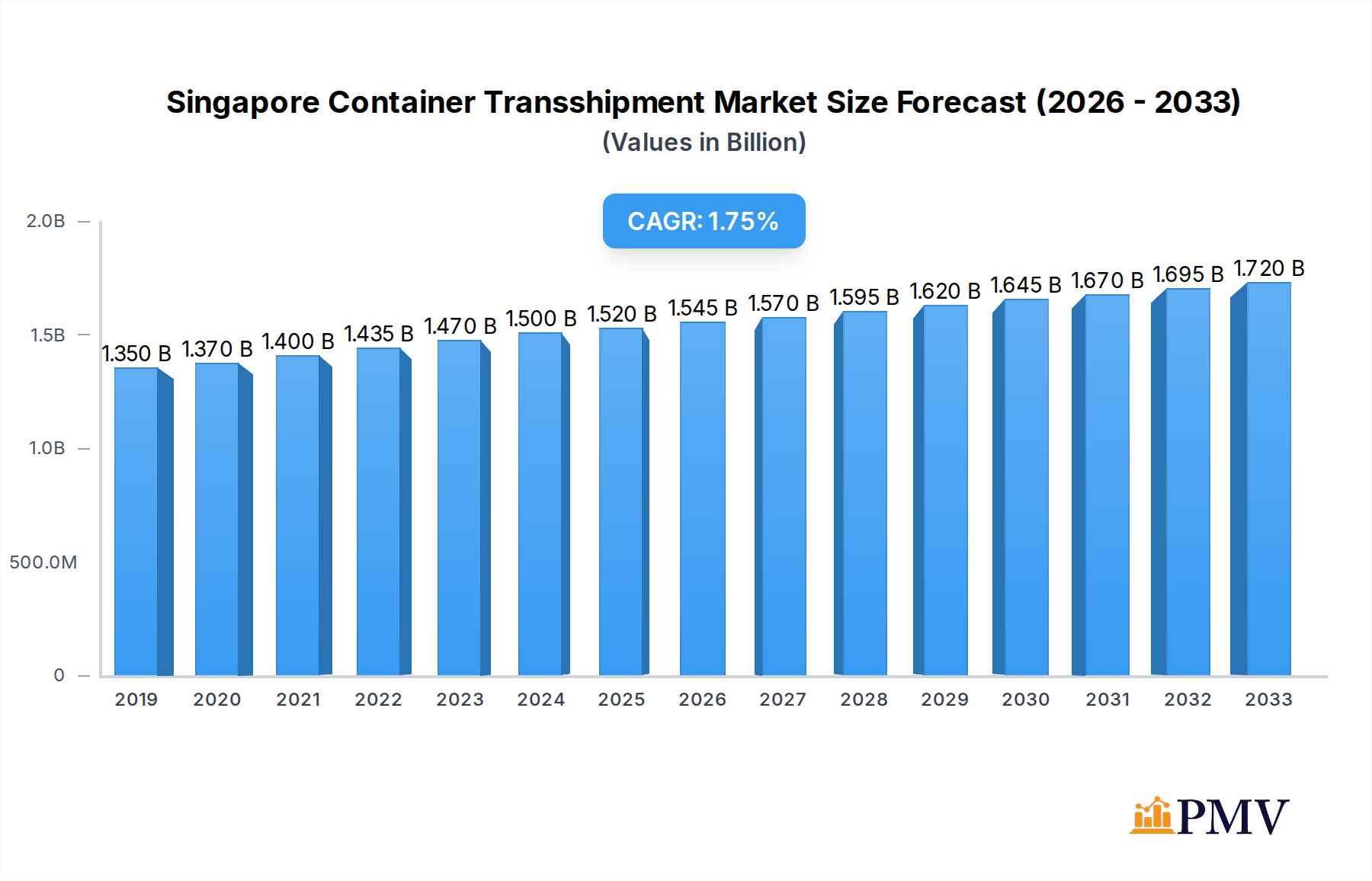 Singapore Container Transshipment Market Market Size and Forecast (2024-2030)
